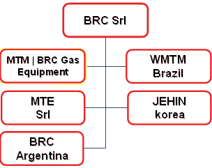 ГБО газобаллонное оборудование BRC